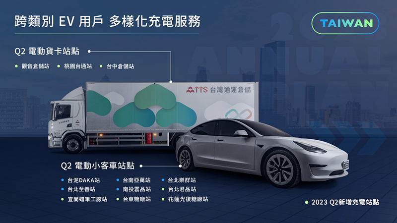 在台灣,台泥儲能充電服務橫跨不同產業類別,預計2023年上半年將新增3個電動貨卡充電站,電動小客車充電站擴增至9個。