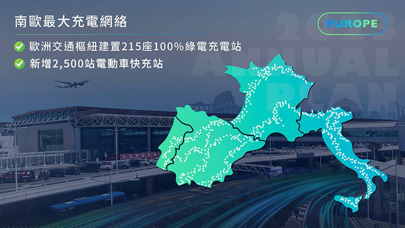 2023年台泥子公司NHOA 旗下專責發展電動車快充基礎設施的Atlante Co.,將在歐洲重要交通樞紐,建置215座100%綠電結合儲能充電站,總計今年可望新增2500站電動車快充站。