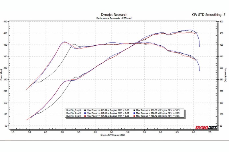 在馬力機進行測試時,M2跑出了輪上馬力464.59匹的亮眼表現。