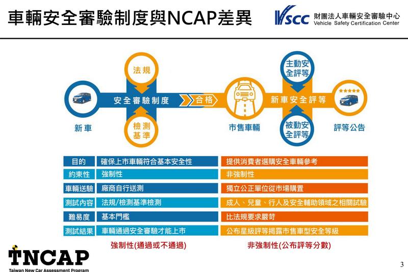 TNCAP成立目的就是要建立公信力帶動提升國內車輛安全性能水平。