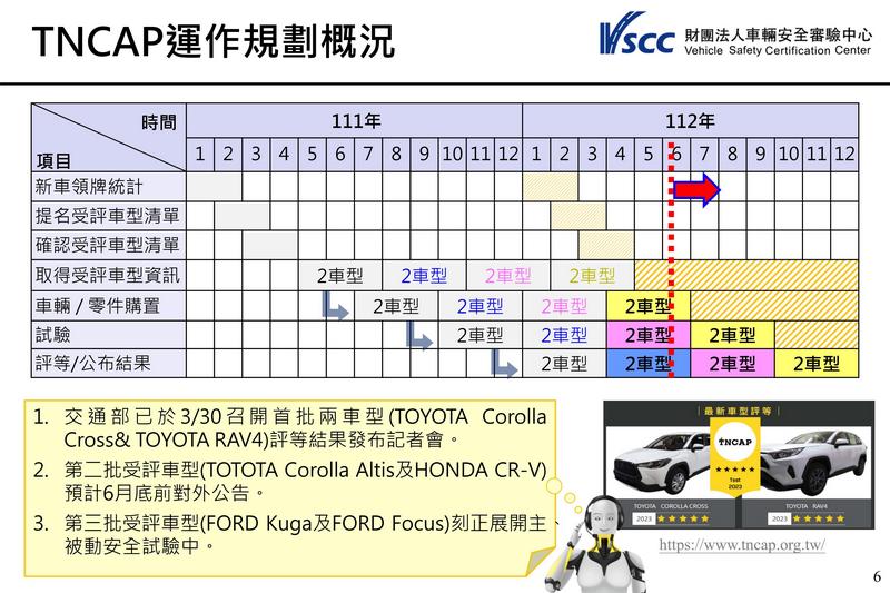 TNCAP今年將測試八款車,6月將會公布第二批測試結果。