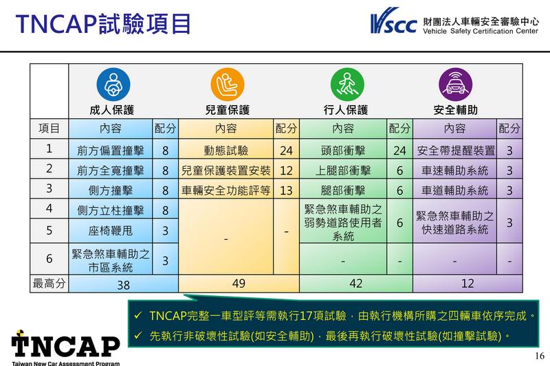 TNCA會進行17項測試。