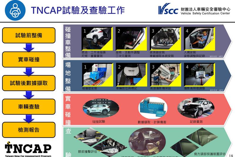 撞擊測試並不是只是撞這麼簡單,之前需經過相當多道事前準備手續。。