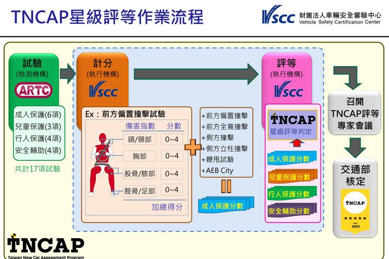 撞擊後會依各項結果進行評分。