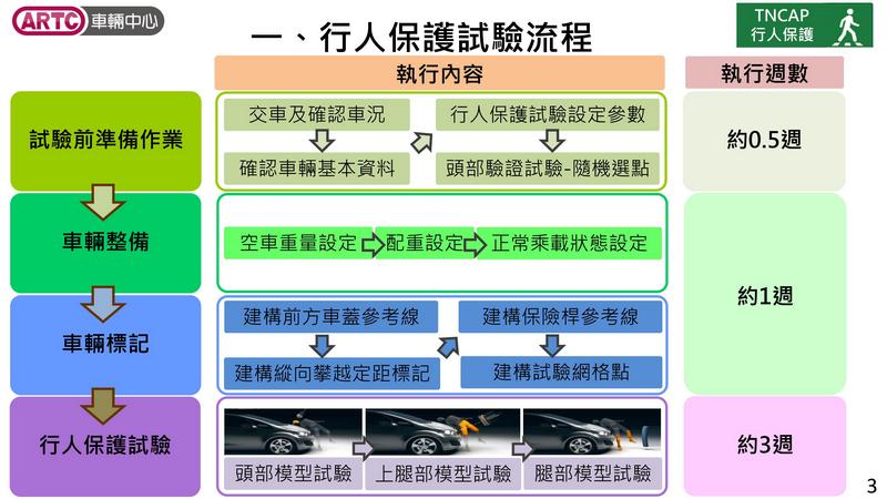 行人防護項目光從事前建構衝擊網格點至測試就需近5周時間。