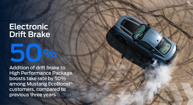 有50%Mustang車主選購電子甩尾手煞車。