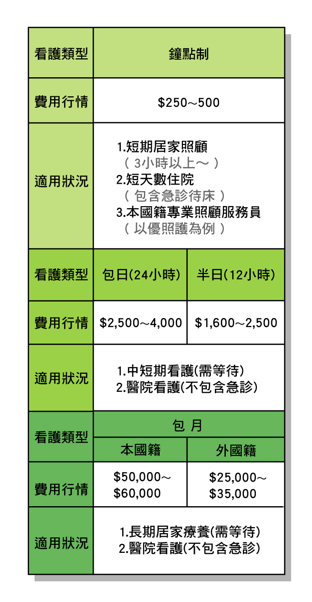 看護費用怎麼算 一張圖秒懂行情 優照護 更多居家照護的選擇
