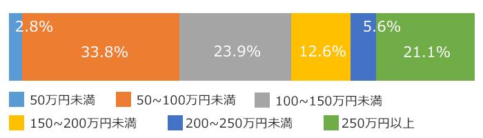 東京都中央区の葬儀費用比率