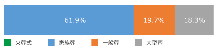 東京都中央区の葬儀形式割合