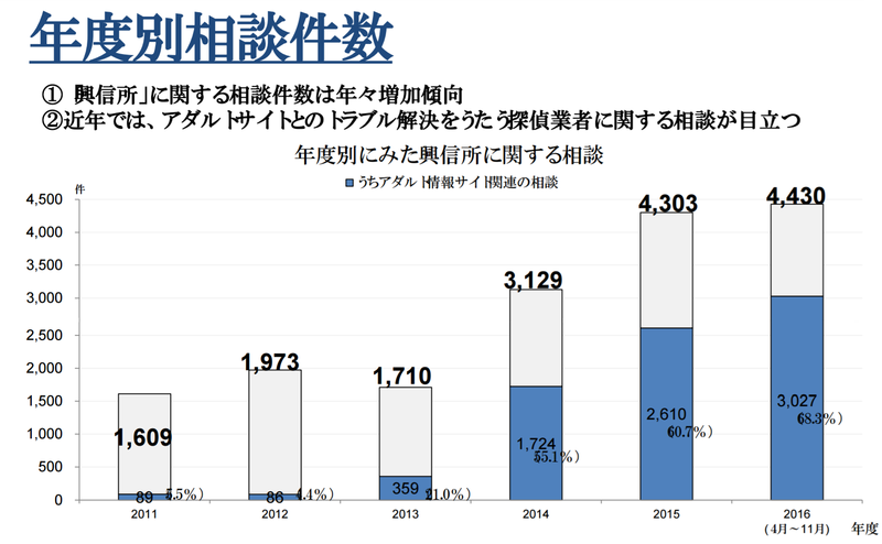 探偵・興信所に関する相談件数