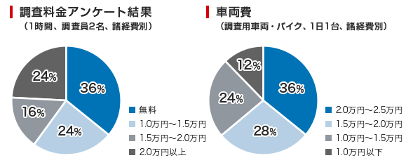 探偵調査料金