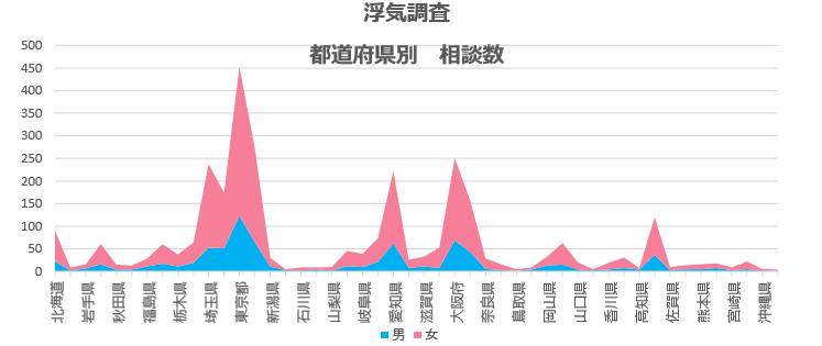 浮気相談の都道府県別件数