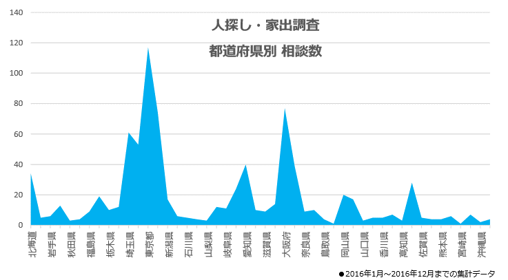 人探し相談の都道府県別件数