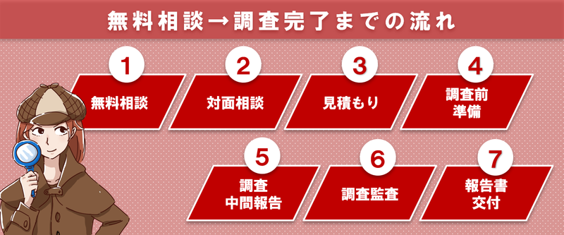 探偵への無料相談・調査完了までの流れ