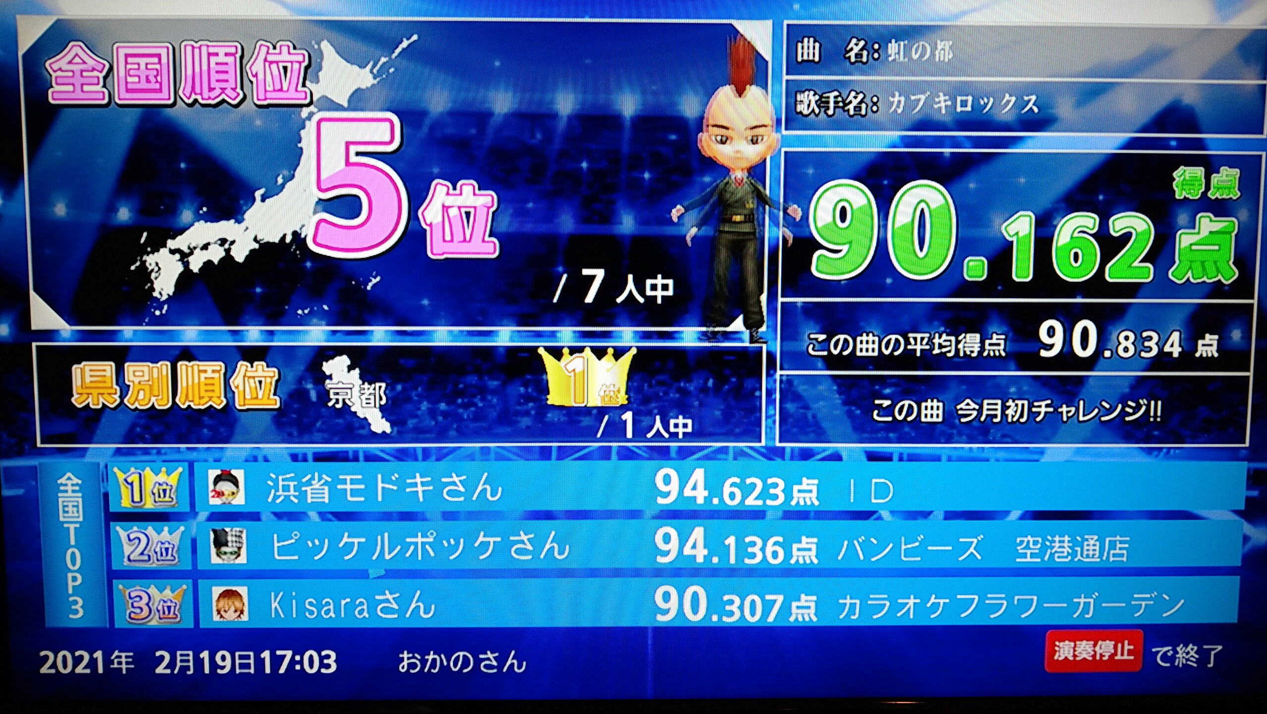 おかの 虹の都 カブキロックス 90 162 なんとか90点台にはなった Vocalodon