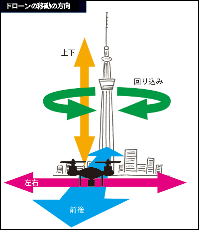 drone_idouhoukou.jpg