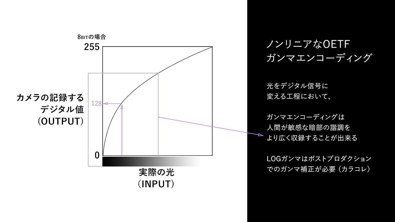 ガンマ が分かりにくいから調べてまとめてみた Vook ヴック