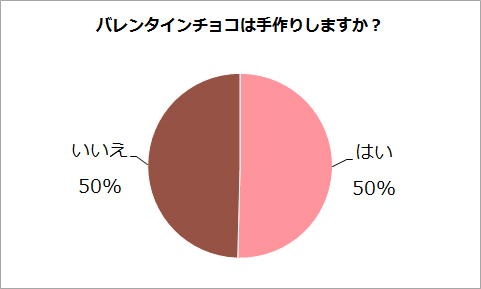 バレンタインチョコは手作りしますか?