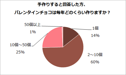 手作りすると回答した方、バレンタインチョコは毎年どのくらい作りますか?