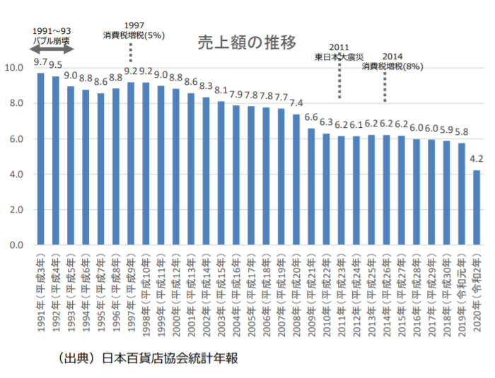 百貨店の再起をかけたチャネル戦略 D2Cブランドとの新たな共創の