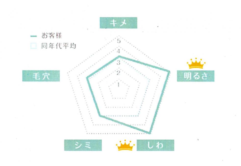 AIによる肌診断が無料イメージ3