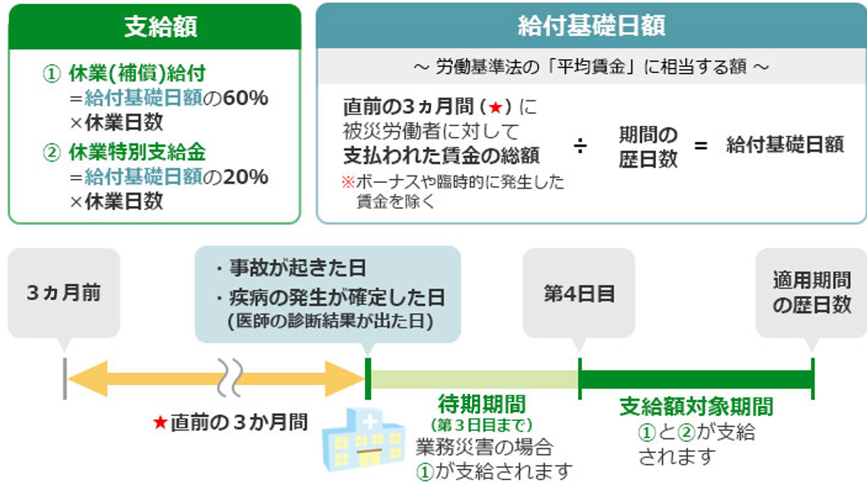 労災保険 労働者災害補償保険 の休業補償給付とは 支給要件や計算方法 法改正を徹底解説 労務search