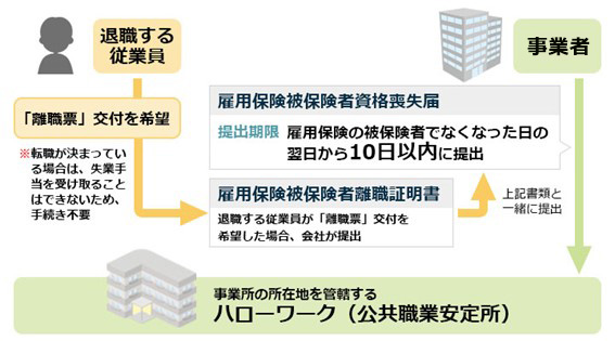 雇用保険被保険者資格喪失届とは 提出手続きや退職以外の提出について解説 電子申請義務化対象 労務search