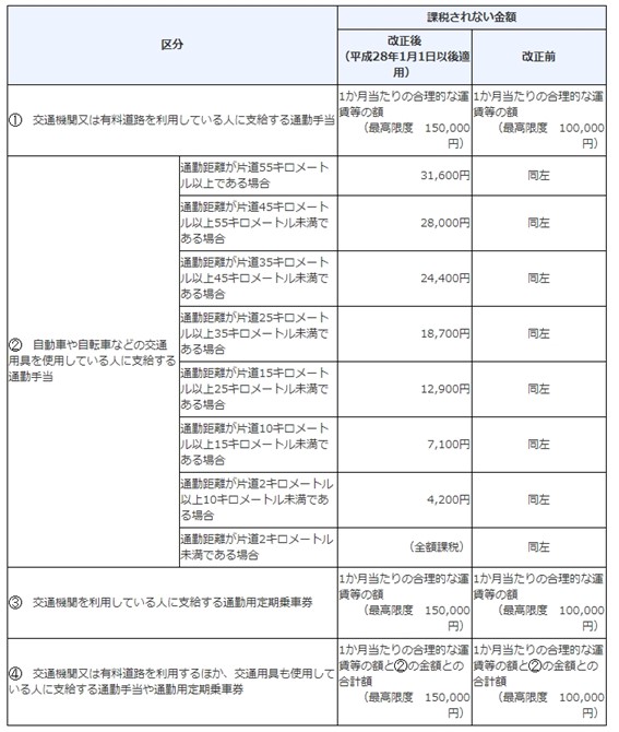 給与明細の記載事項の書き方とは 勤怠 支給 控除など項目徹底解説 アラカルト型の給与明細クラウドソフト オフィスステーション 給与明細
