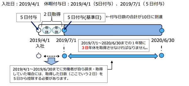 有給休暇 有休 の基準日とは 前倒しや統一など変更時の対応や考え方を解説 アラカルト型の有休管理クラウドソフト オフィスステーション 有休管理