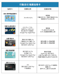 GOGOX_信用卡加油回饋