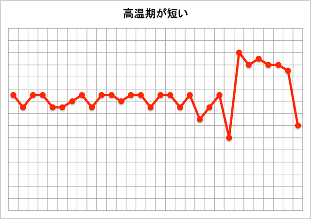 医師監修 基礎体温の表グラフの見方とは 基礎体温表のパターン別注意点も紹介 妊活ボイス