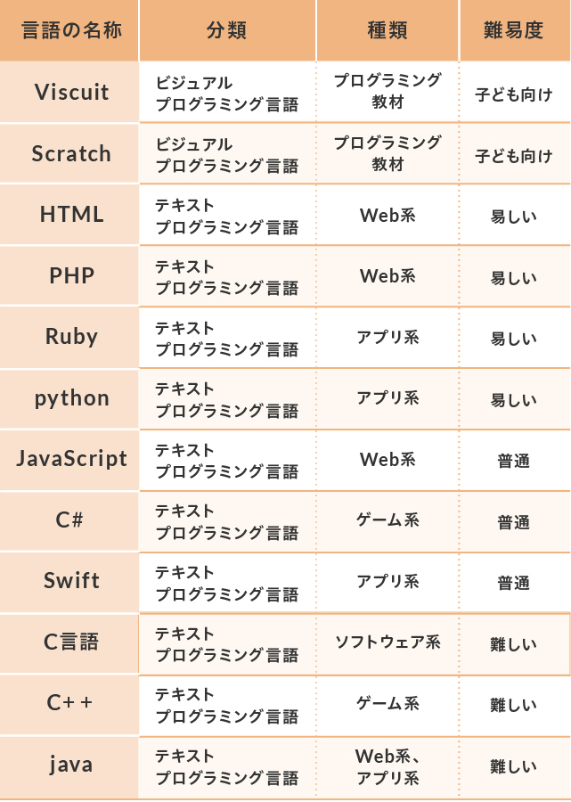 プログラミング言語とは 種類や一覧 初心者が選ぶときのポイントを解説し
