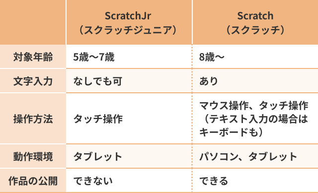 Scratchjr スクラッチジュニア とは ゲームの作り方や種類などを解説します
