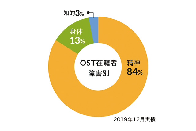 在宅勤務×障害者雇用という選択肢