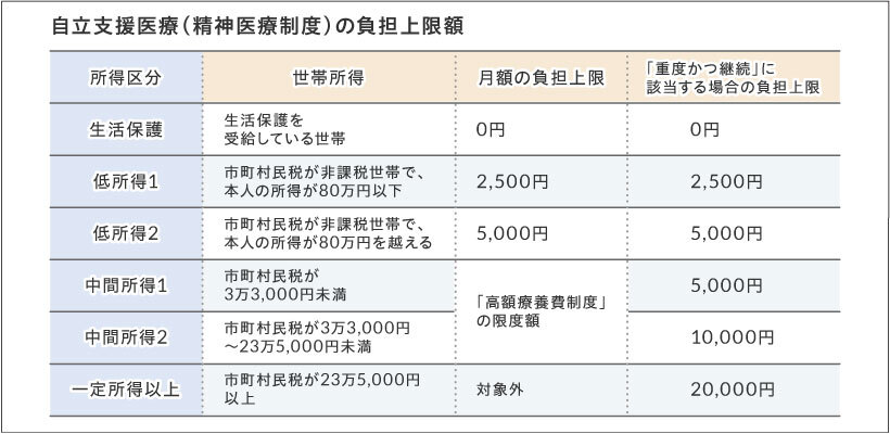 自立支援医療制度 精神通院医療 とは 制度の種類や申請 更新の方法を解説します