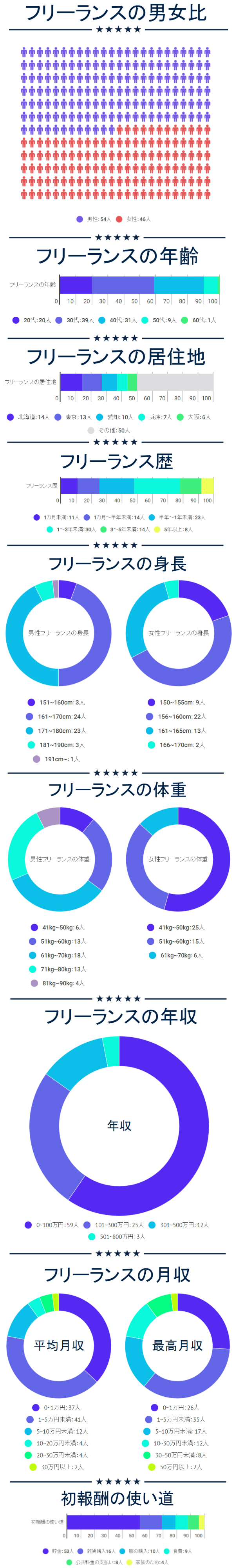 100人アンケート フリーランスのリアルを丸裸にしちゃいます 基本編 The Lancer ザ ランサー