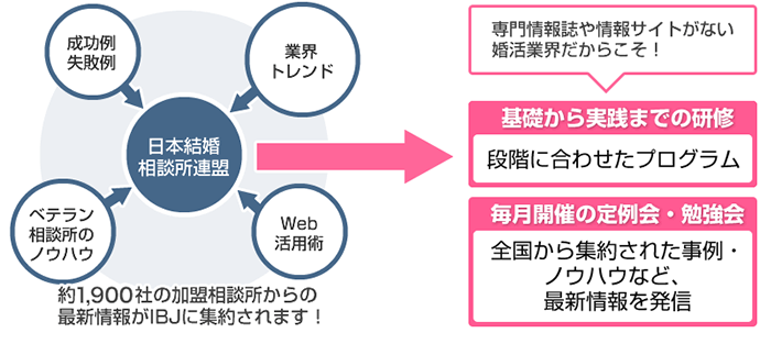 仲人スキルの高さにつながる
