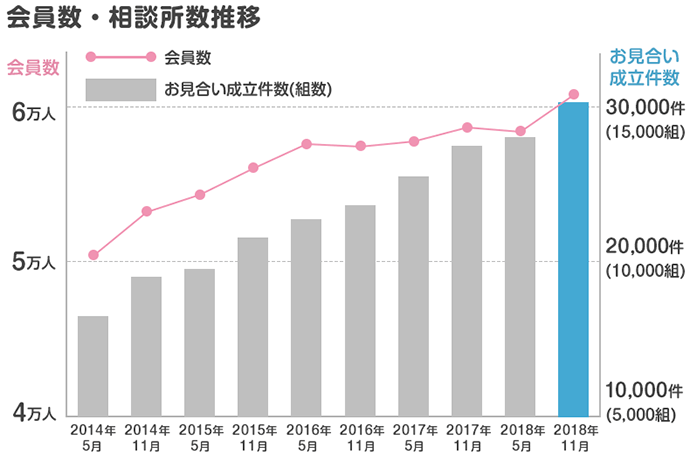 会員数・相談所数推移
