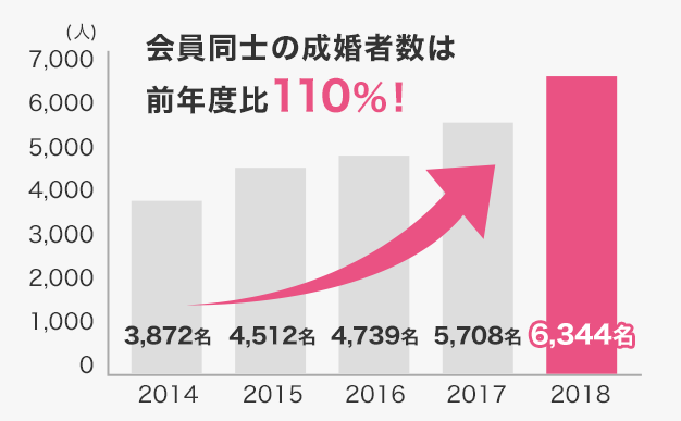 会員同士の成婚者数は毎年120%アップ