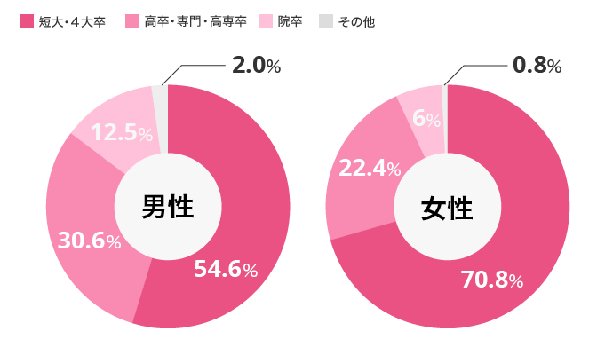 学歴のグラフ