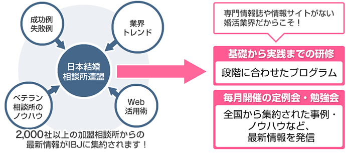 仲人スキルの高さにつながる