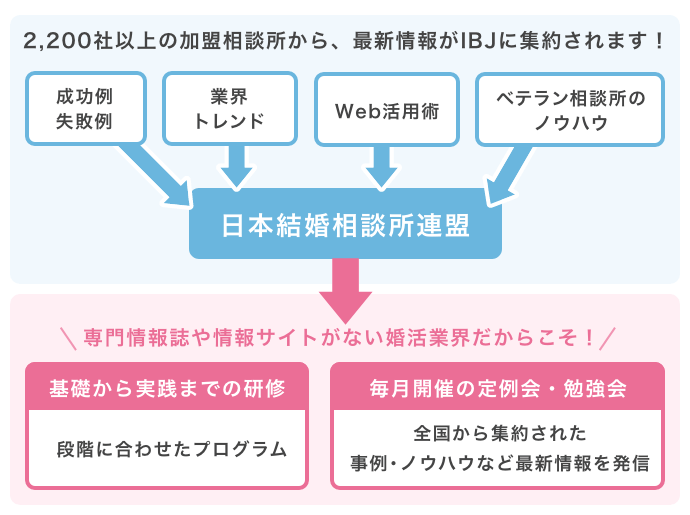 仲人スキルの高さにつながる