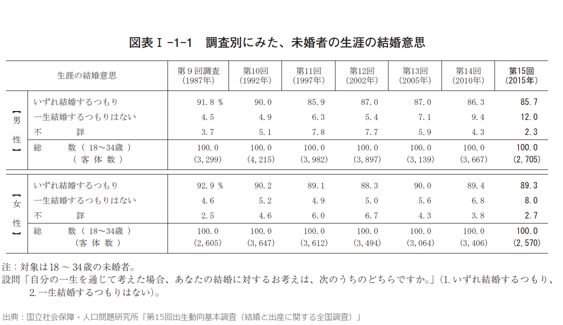 出典:国立社会保障・人口問題研究所「第15回出生動向基本調査(結婚と出産に関する全国調査)」