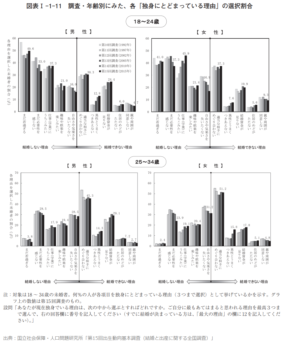 出典:国立社会保障・人口問題研究所「第15回出生動向基本調査(結婚と出産に関する全国調査)」