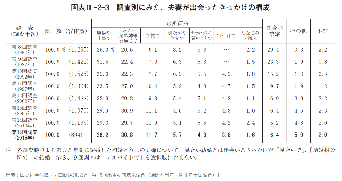 出典:国立社会保障・人口問題研究所「第15回出生動向基本調査(結婚と出産に関する全国調査)」