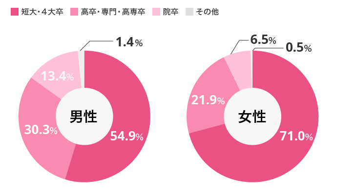 学歴のグラフ