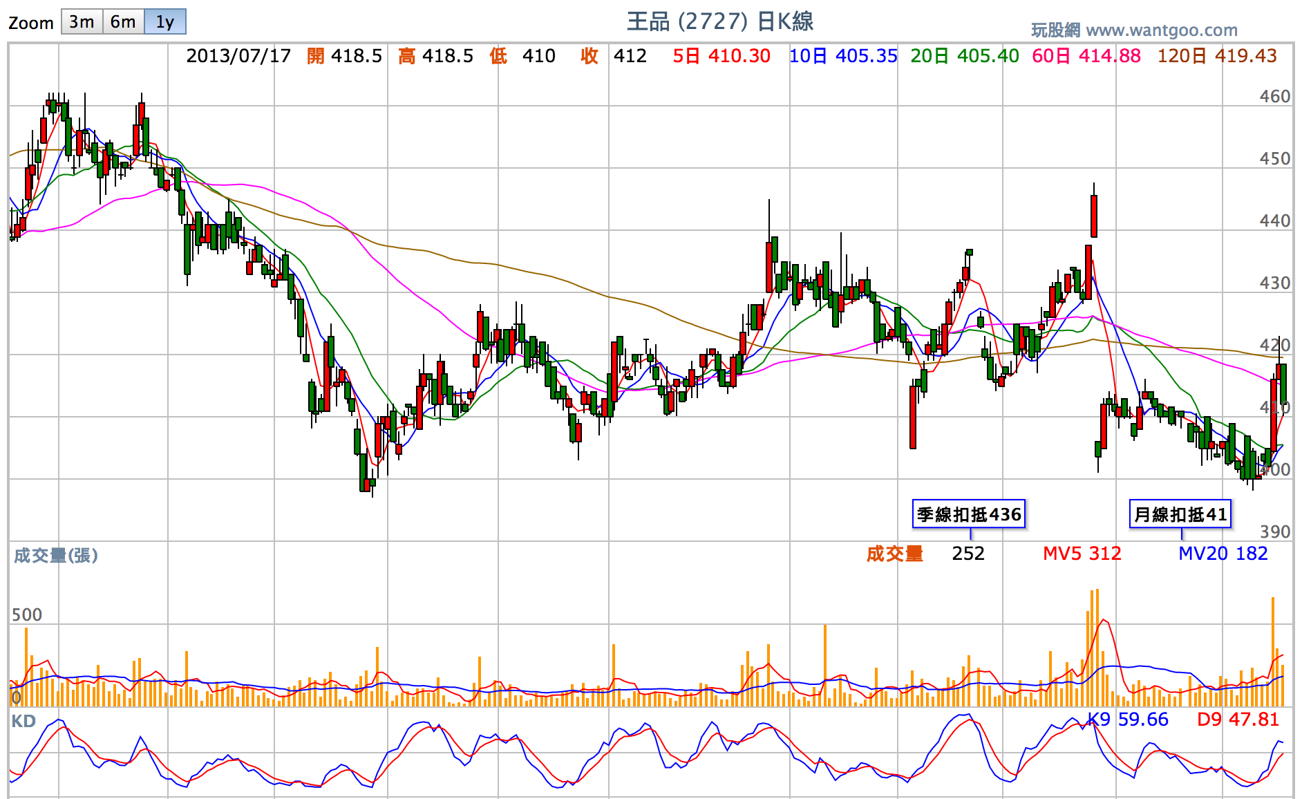 王品 2727 我想長期投資的好股票 楚狂人的投資筆記