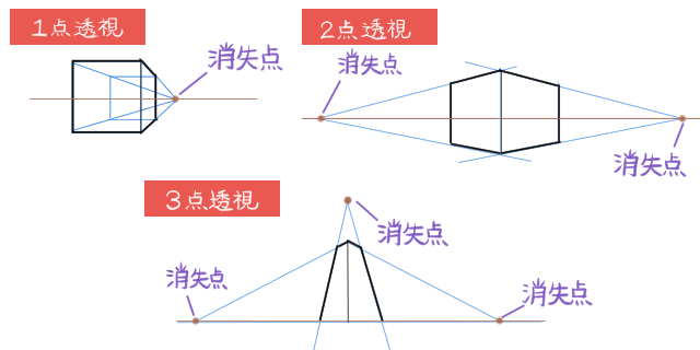 透視図法をひとことでいうと「消失点を決めて、そこへ集まる線を基準に描く」ことで空間の奥行きや遠近感を表現する図法です。