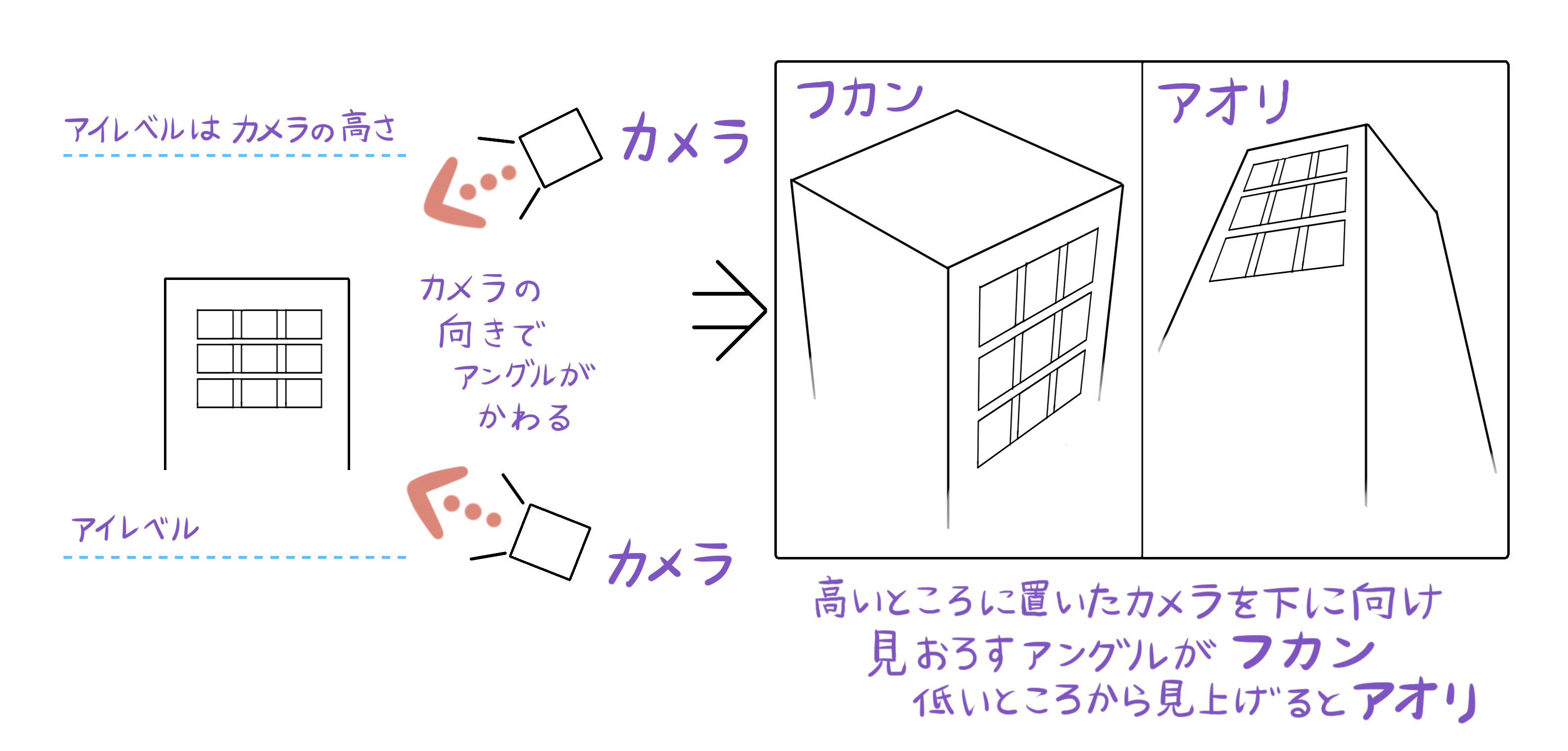 三点透視図法は高さの歪みを描くための図法です。