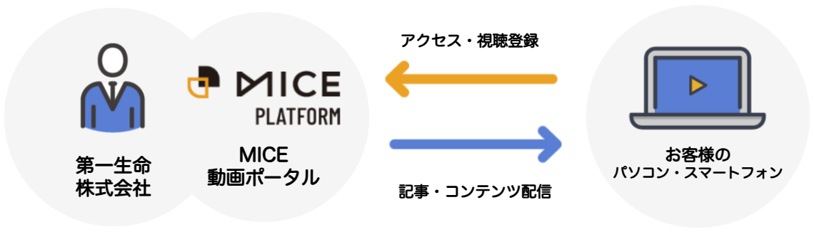 MICEプラットフォーム株式会社の提供する「MICE Online動画ポータル」サービスです。